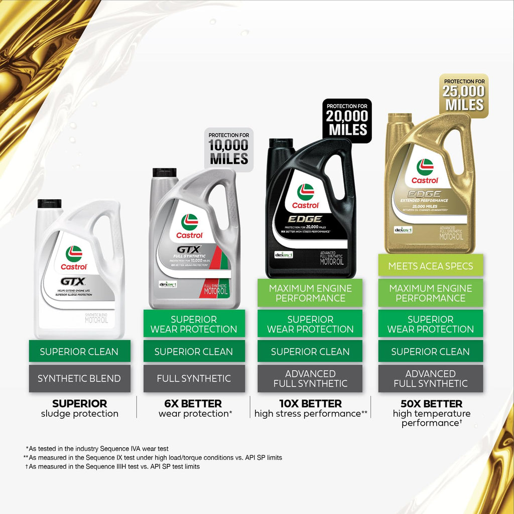 5W-20 Synthetic Blend Motor Oil, 5 Quarts T6949